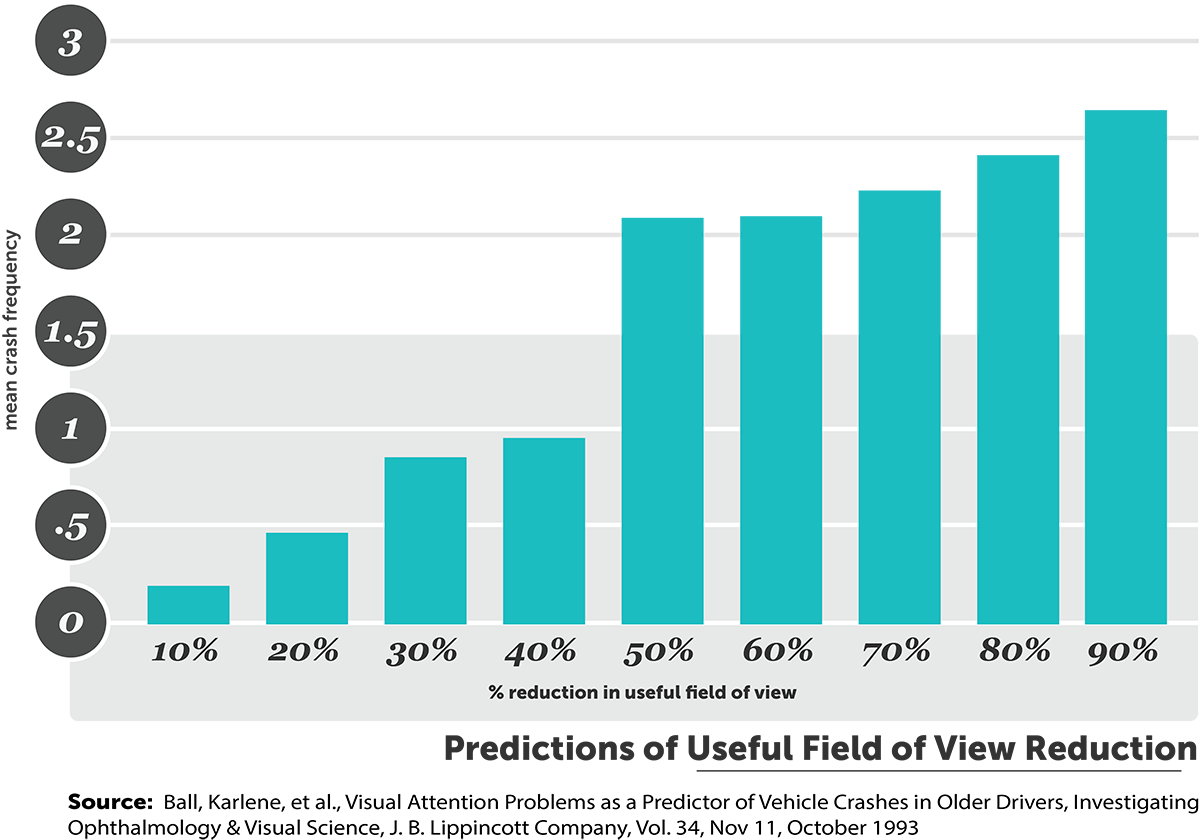 A bar chart showing UFOV predictions