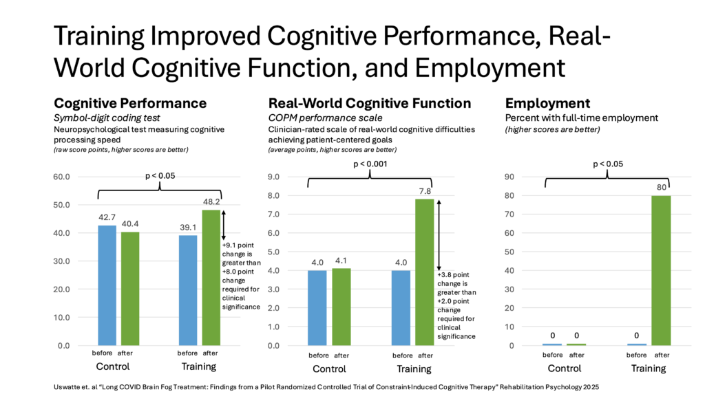Breakthrough Long COVID Study: Large Recovery in Symptoms and Return to Work
