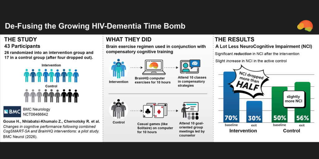 Can cognitive training defuse the HIV-dementia time bomb? A new study may have the answer